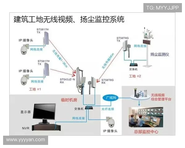 工地施工现场监控分布图